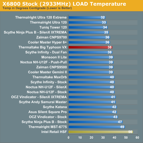 X6800 Stock (2933MHz) LOAD Temperature 